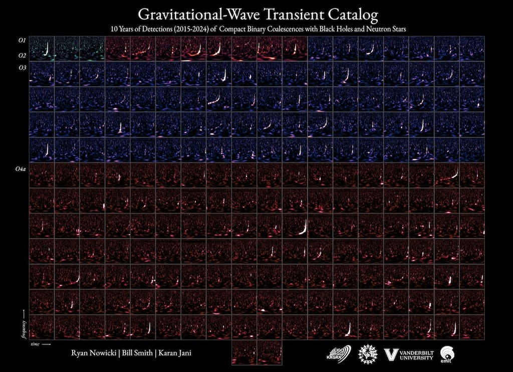 Black Holes and Neutron Stars: 218 Mergers and Counting